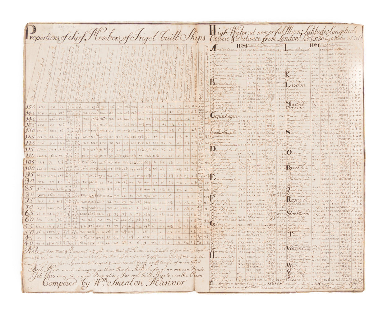 Table of ship proportions and navigational distances and bearings.