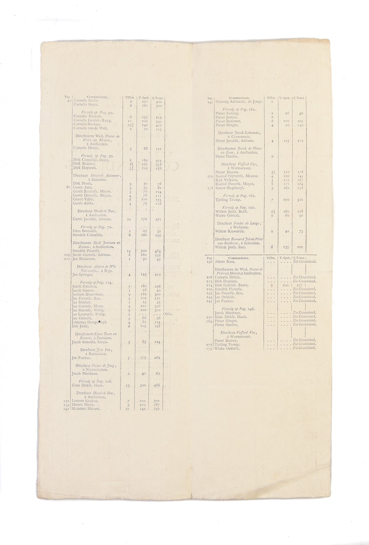 Veertiende Vervolg van de Alphabetische Naam-Lyst der Groenlandsche en Straat-Davissche Commandeurs, voor 't Jaar 1785. Uitgegeeven door de Makelaar Meyndert der Kinderen Te ZAANDAM.