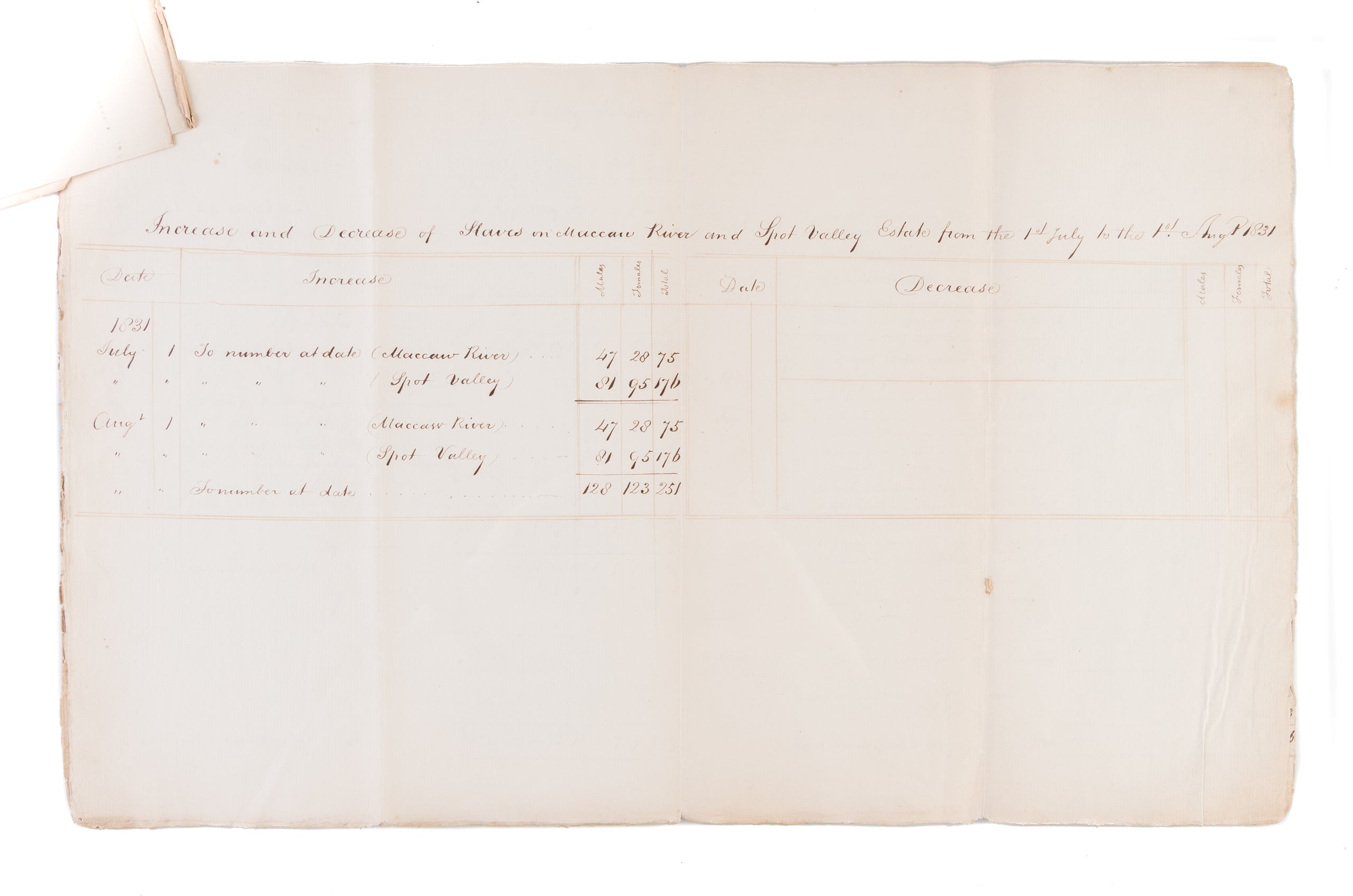 Account of Increase and Decrease of Slaves and Stock on Spot Valley and Maccaw-River Estates from 1st January 1830 to 1st August 1831.