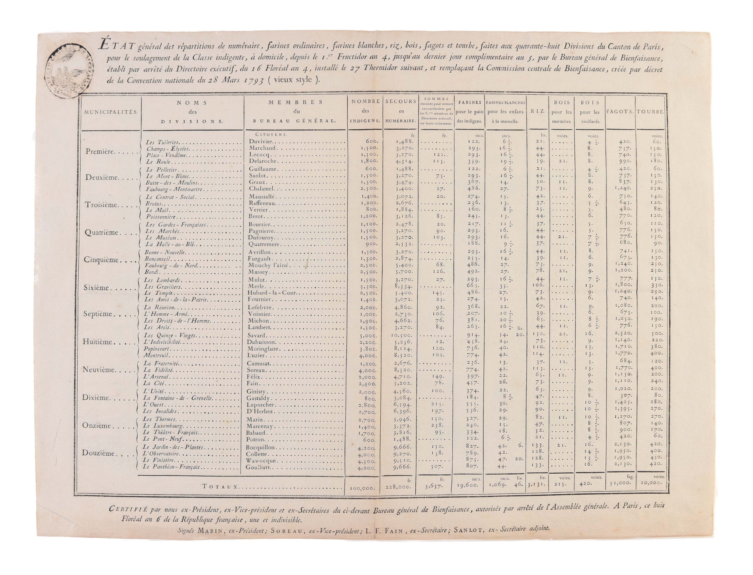 État général des répartitions de numéraire, farines ordinaries, farines blanches.